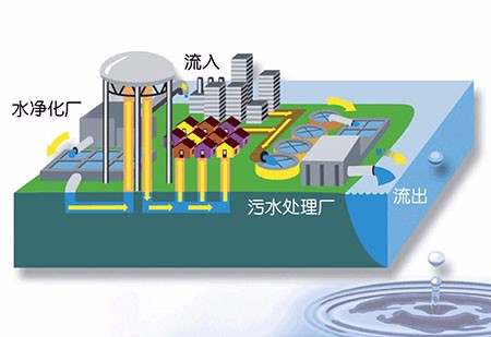 閥門產(chǎn)業(yè)發(fā)展的重點(diǎn)市場轉(zhuǎn)移到污水處理行業(yè)